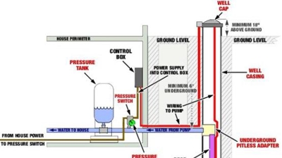 How Well Pumps Work Photo